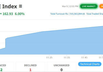 नेप्सेमा तेस्रो सर्किट ब्रेक, आजको लागि शेयर कारोबार बन्द